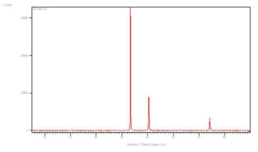 1시간 가공된 구리 입자의 XRD 측정결과