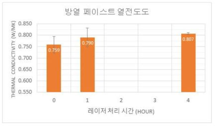 레이저 처리된 구리 입자가 도입된 방열페이스트 열전도도