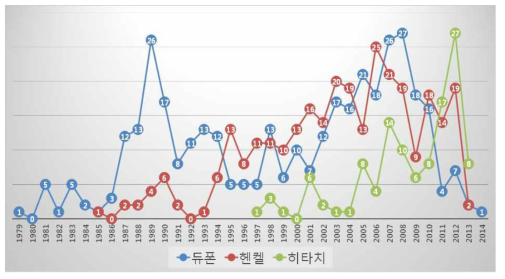 글로벌 업체의 개발 동향