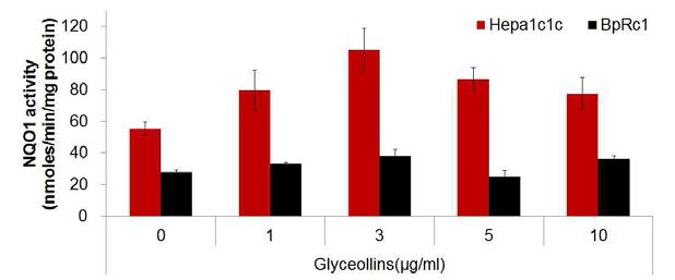 Effect of glyceollins on quinone reductase (NQO1) activity in hepa1c1c7 and BpRc1 cells.