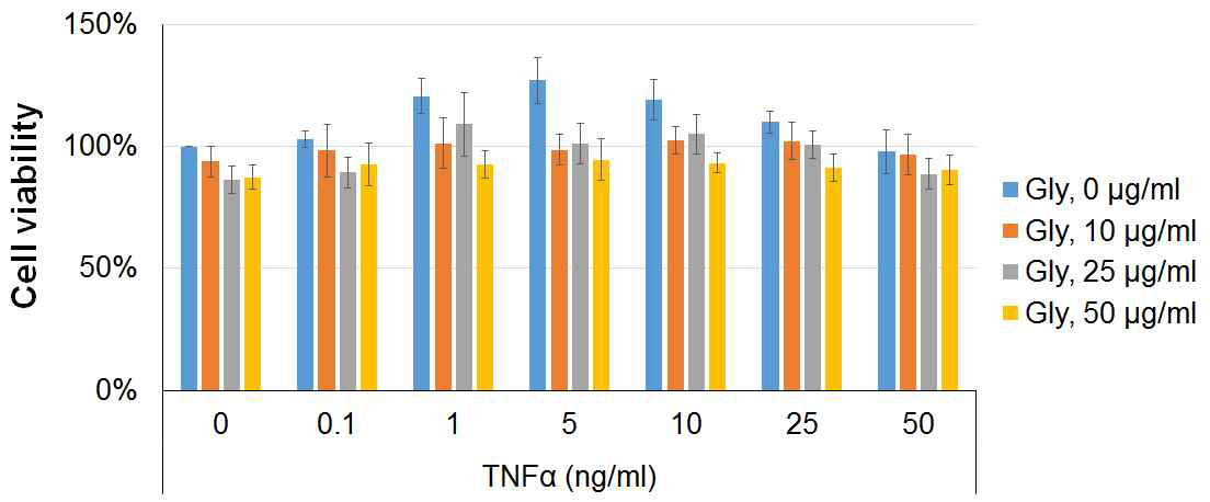 Effect of glyceollins on TNFα-induced proliferation of HT29 cells.