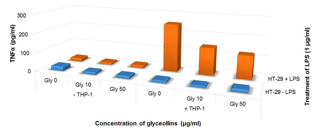 Suppression of TNFα secretion by glyceollins in THF-1 cells.