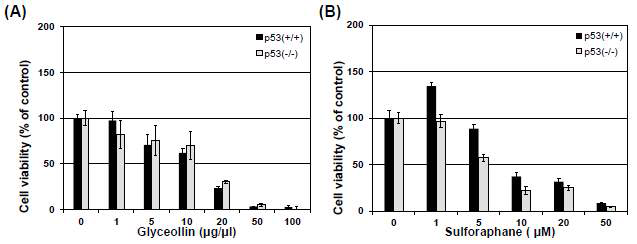 Effect of glyceollins and sulforaphane on HCT116 cell proliferation.