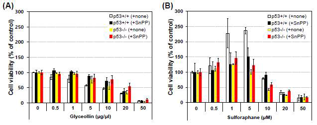 Effect of HO-1 inhibition of the growth HCT116 cells treated with glyceollins or sulforaphane.