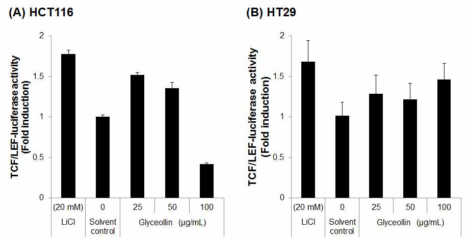 Inhibition of TCF/LEF-luciferase reporter activity by glyceollins in human colon cancer HCT116 and HT29 cells.