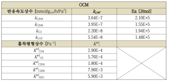 추정된 OCM 반응속도상수 및 흡착평형상수