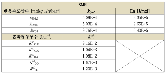 추정된 SMR 반응속도상수 및 흡착평형상수