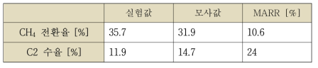 실험값과 모사값의 오차