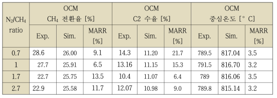 N2/CH4 비에 따른 결과값