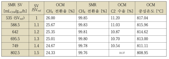 SV에 따른 결과값