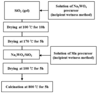 5Na2WO4/2Mn+0.5La/SiO2 촉매제조 방법