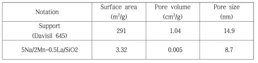 지지체 및 촉매의 질소 (N2) 흡착 · 탈착 시험결과