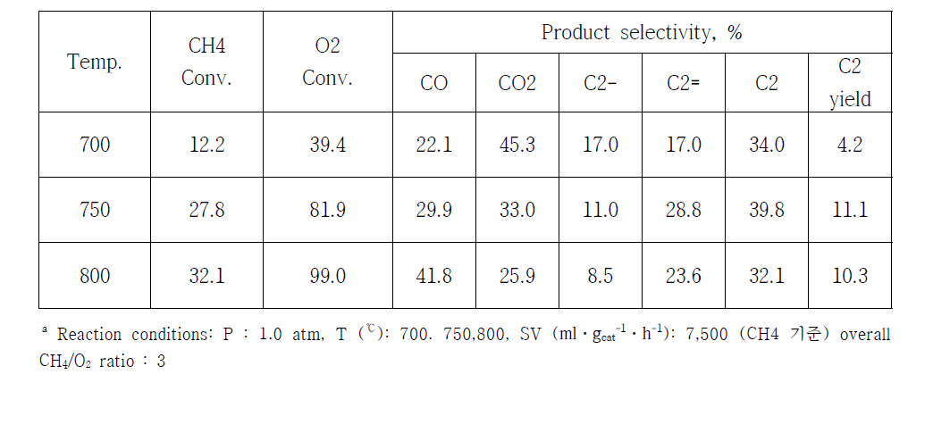 반응온도 조건에 따른 OCM 반응활성