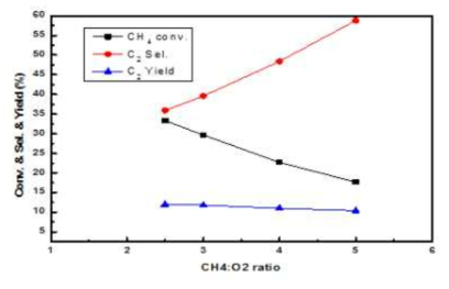 CH4/O2 비율에 따른 OCM 반응결과