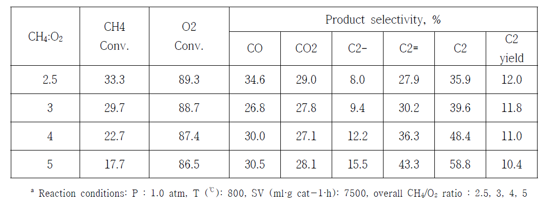 CH4/O2 비율에 따른 OCM 반응활성