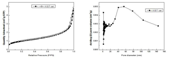 질소 흡-탈착 곡선 및 pore size distribution