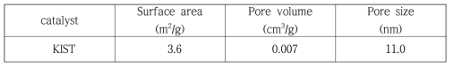 KIST 촉매의 질소 (N2) 흡착 · 탈착 시험결과