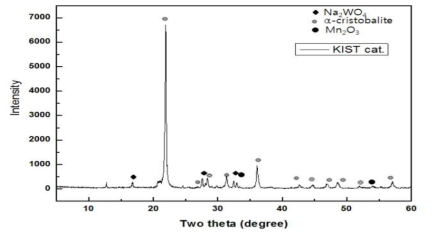 KIST 촉매 XRD 분석 결과