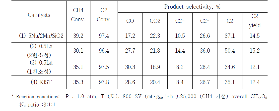 촉매별 OCM 반응활성