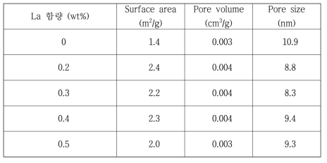 La 함량에 따른 OCM 촉매의 질소 (N2) 흡착 · 탈착 시험결과