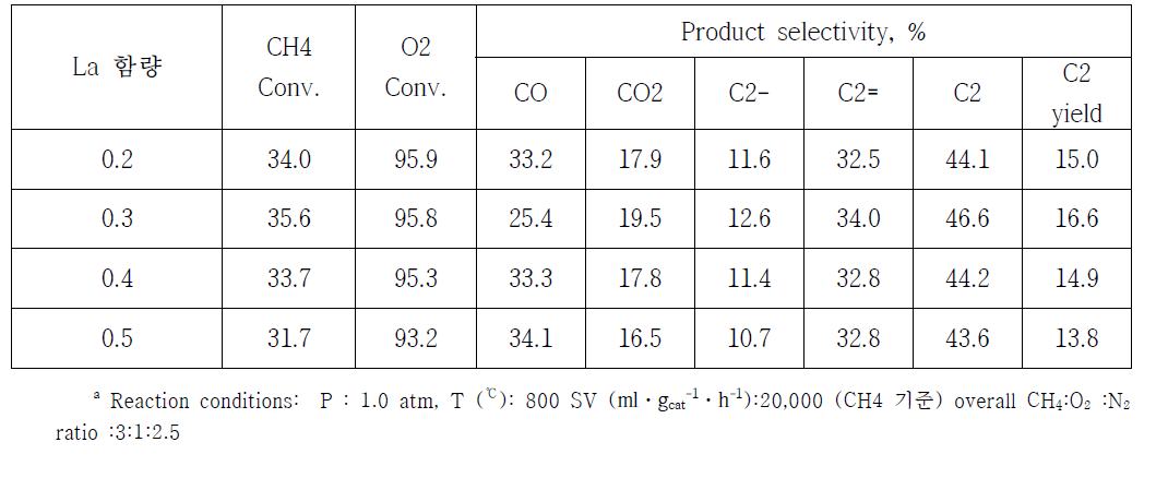 La 함량별 OCM 반응활성