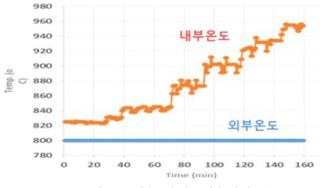 공간속도에 따른 반응 내,외부온도