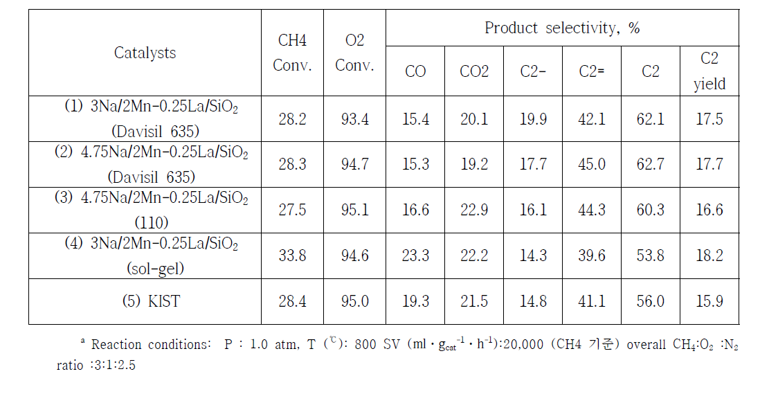 촉매별 OCM 반응활성