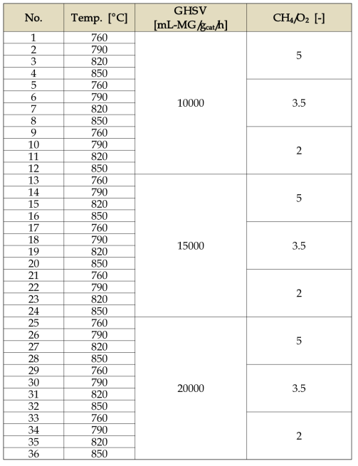 추정에 사용한 실험 데이터의 실험 조건