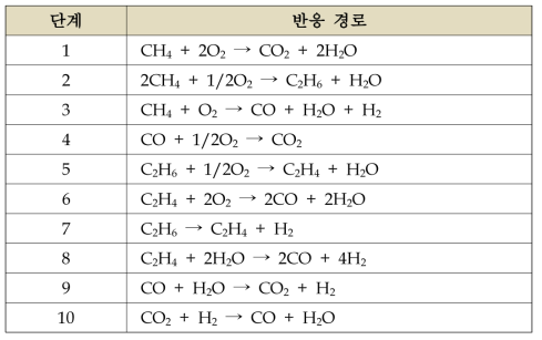 선행연구에서 참고하였던 OCM 단계 반응