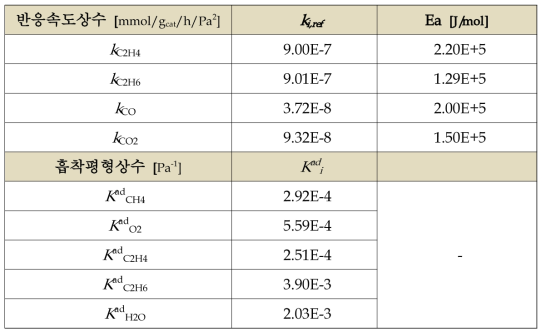 추정된 반응속도상수 및 흡착평형상수