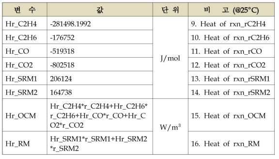 각 반응의 표준반응열