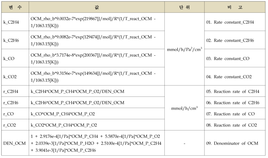 OCM 반응의 반응 속도식과 반응 속도상수