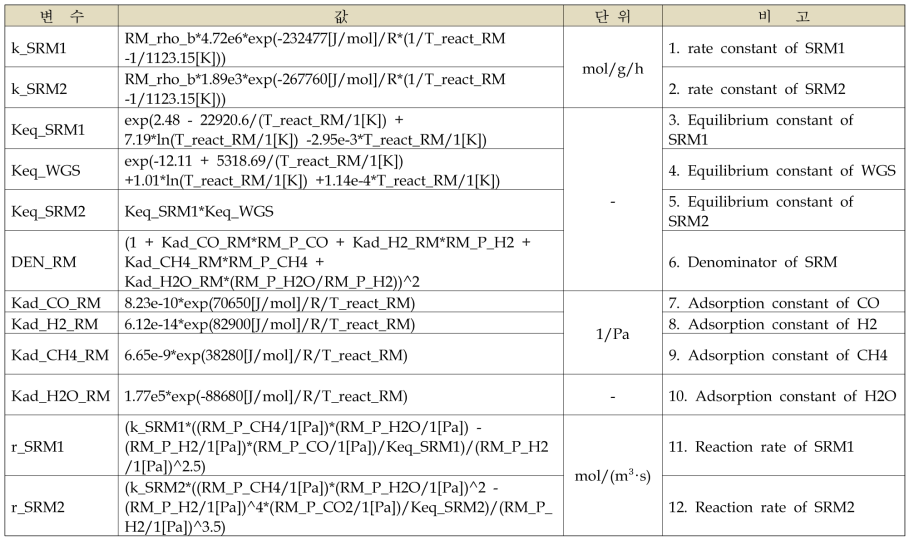 RM 반응의 반응 속도식과 반응 속도상수