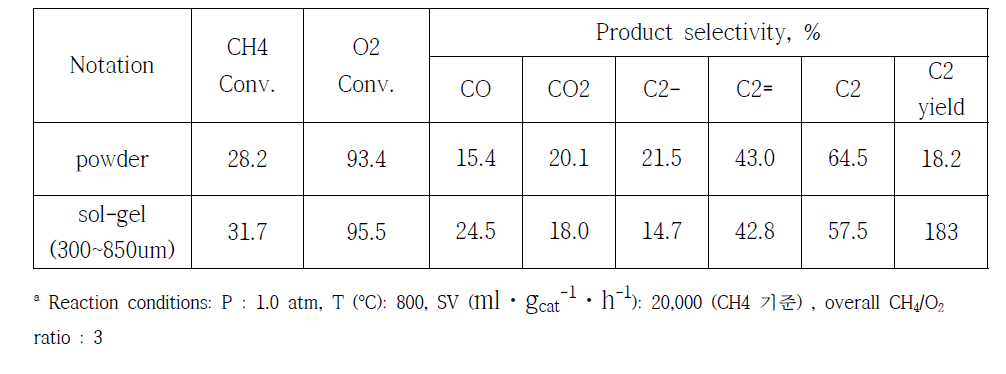 촉매의 particle size에 따른 OCM 반응활성