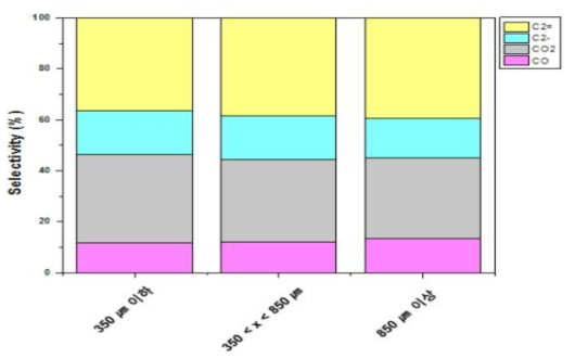 particle size에 따른 OCM 반응결과