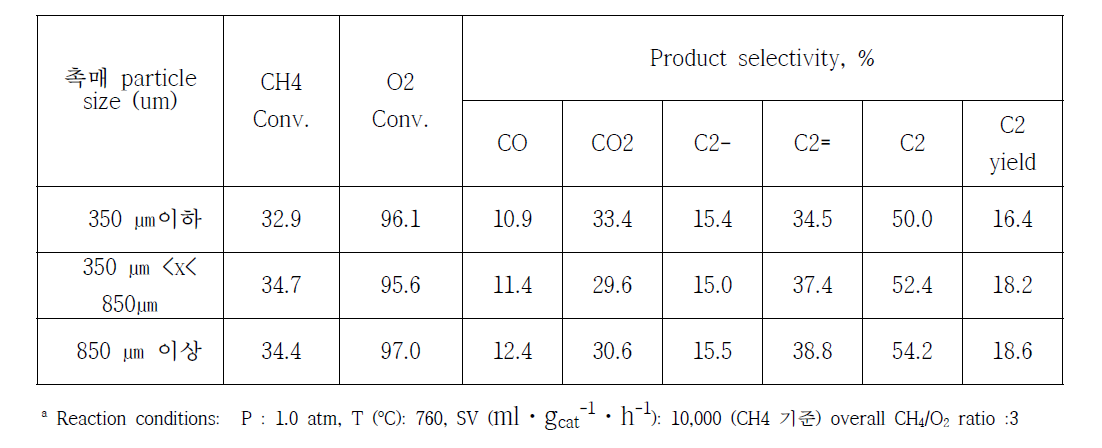 촉매의 particle size에 따른 OCM 반응활성
