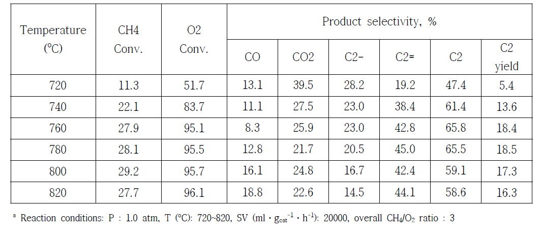 3Na2WO4/2Mn-0.25La/SiO2 촉매의 온도에 따른 OCM 반응활성