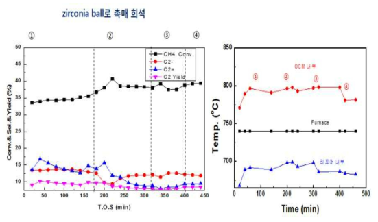 리포머 용량에 따른 온도변화