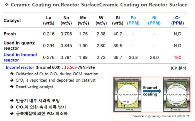 Inconel 반응기 내부 특성분석