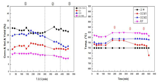 리포머 용량에 따른 OCM 온도변화 (ver. 2)