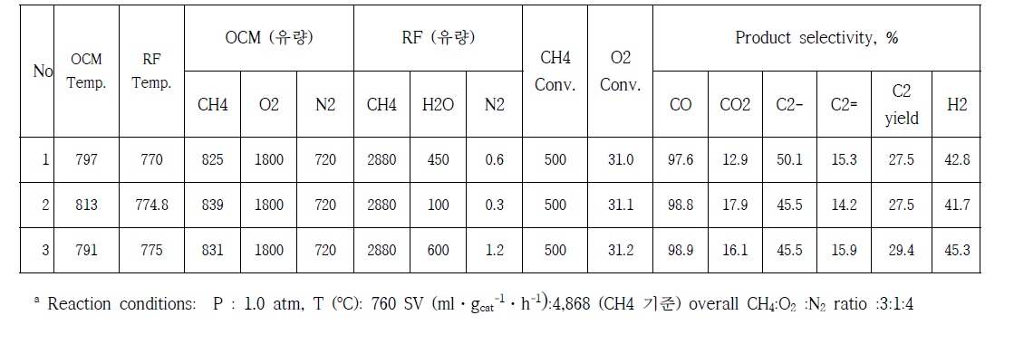 리포머 용량에따른 반응활성