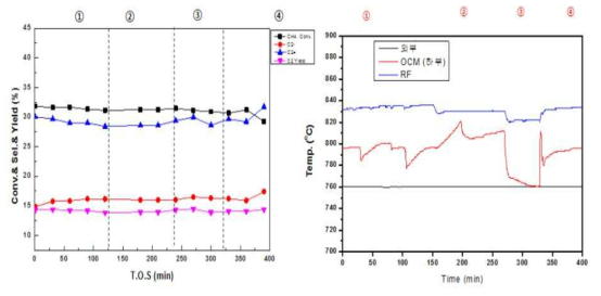 리포머 용량에 따른 OCM반응 (ver. 2)