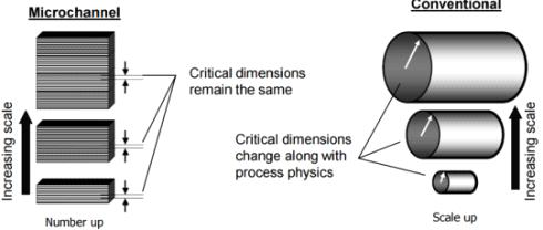 스케일업 방법 : microchnnel reactor(좌) vs. conventional reactor(우)