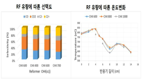 리포머 용량에 따른 OCM 반응 (ver. 5)