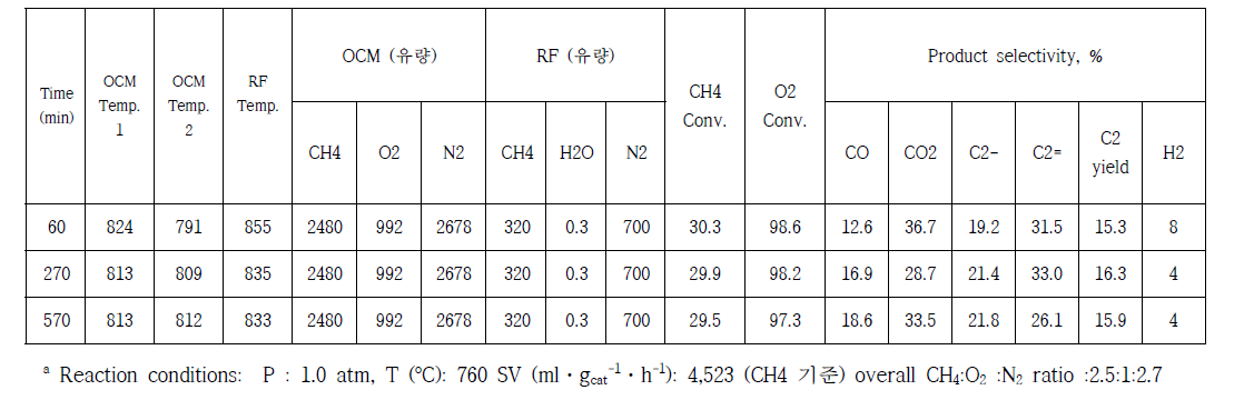 리포머 용량에 따른 반응활성