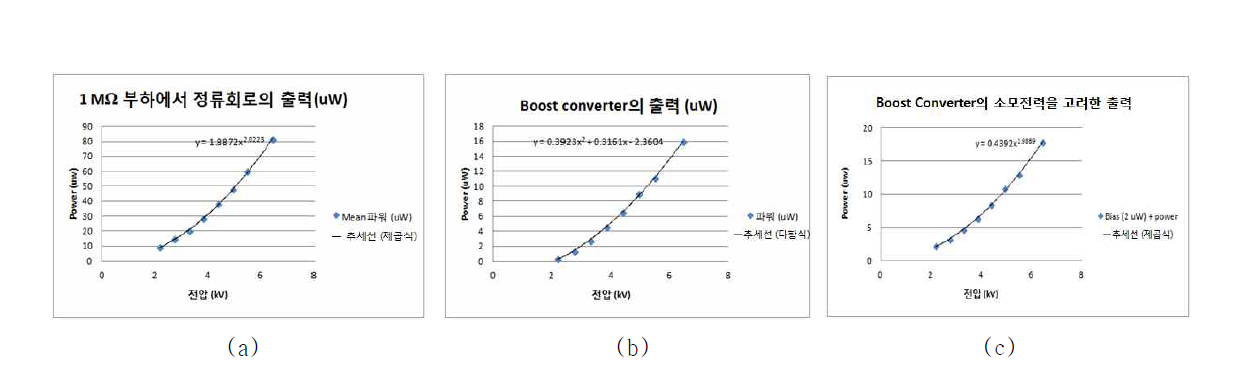 전력선의 전압에 대한 (a) 정류회로의 출력, (b) Booster Converter의 출력, (c) Booster Converter의 소모전력을 고려한 출력