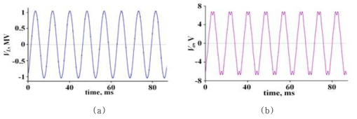 (a) THD=1.43%인 전송선전압파형 (b) 출력전압 파형 (simulated)