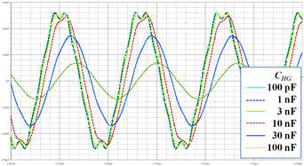 CHG이 변할 때 출력전압파형의 변화 simulation (RL=100 ㏀)