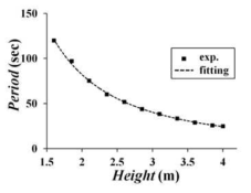 Sensor operation period vs. height of E-field harvester.