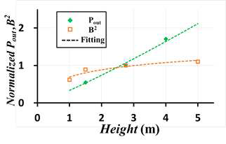 높이에 대한 하베스터의 normalized 평균 출력의 시뮬레이션 결과와 B2